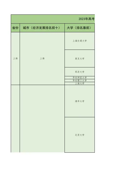 2023年高考志愿填报参考(结合城市、高校、专业三个因素)