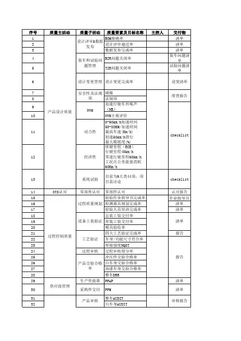 汽车质量目标策划表