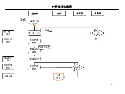 采购部外协品采购流程图及说明