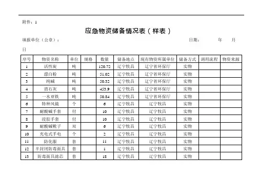 (完整版)应急物资储备情况表(可编辑修改word版)