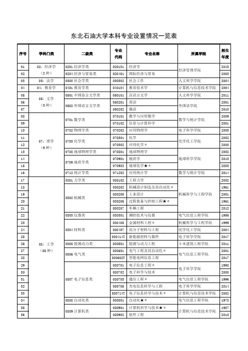东北石油大学本科专业设置情况一览表