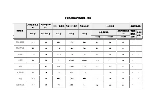 爱莫能助世界各国温室气体排放一览表