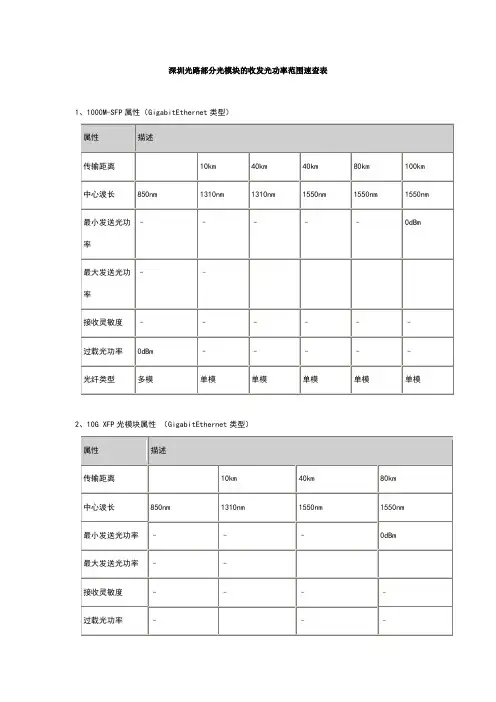 光模块收发光功率范围