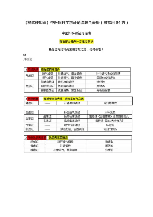 【复试硬知识】中医妇科学辨证论治超全表格(附常用54方)