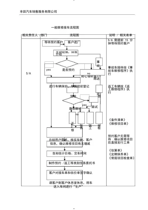 丰田汽车4S店前台一般维修接车流程图