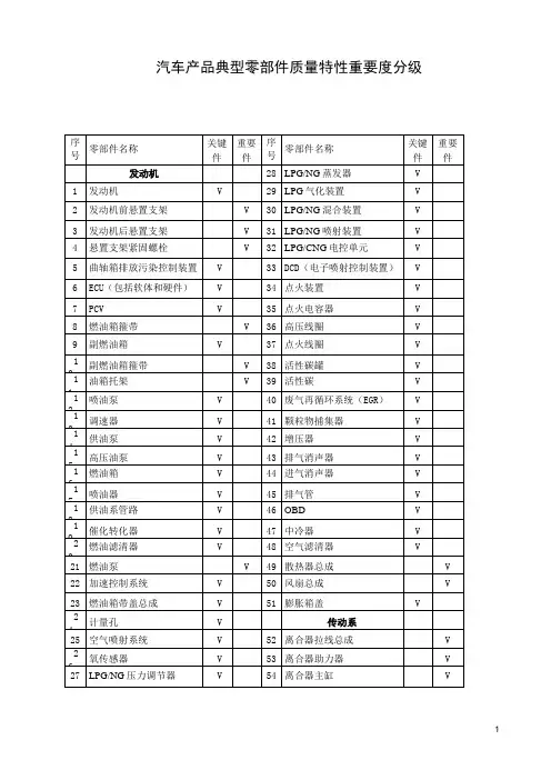 汽车产品典型零部件质量特性重要度分级