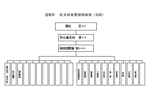 宜宾市档案分类大纲