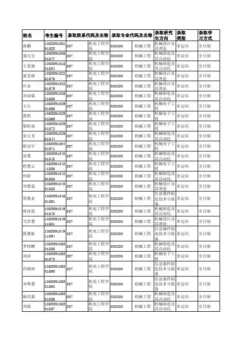 2019年中南大学037机电工程学院硕士研究生拟录取名单公示
