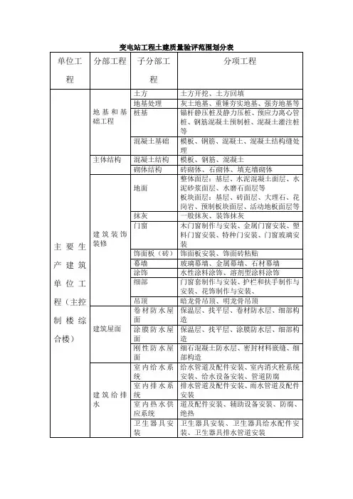 变电站工程土建质量验评范围划分表