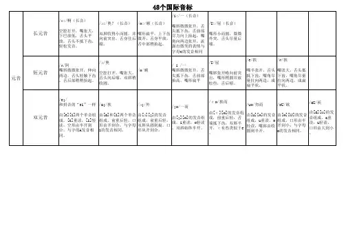 48个国际音标 (完整版)