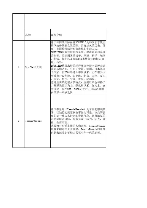 100大韩国品牌产品介绍