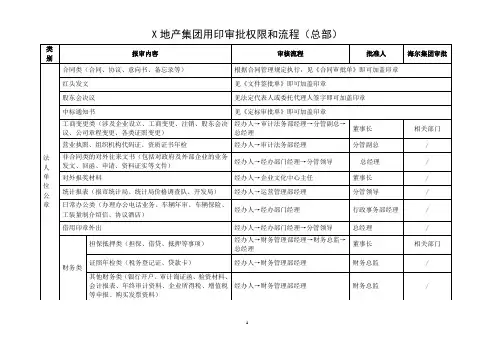 表单2：X地产集团用印审批权限和流程(总部)