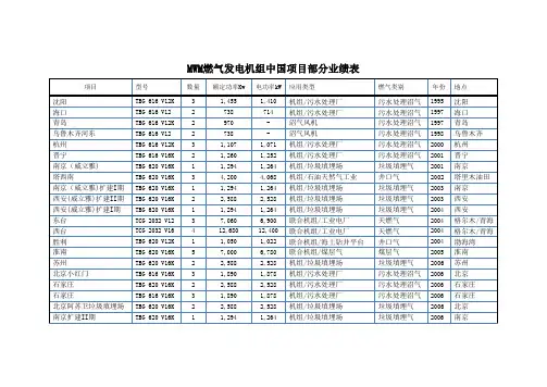 MWM (曼海姆)燃气发电机组中国项目业绩表