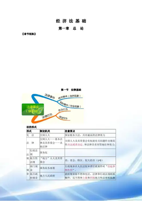 经济法基础思维导图