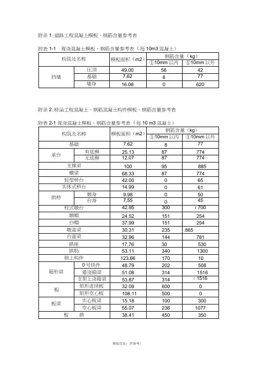 市政工程模板、钢筋含量参考表