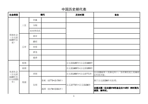 历史朝代表