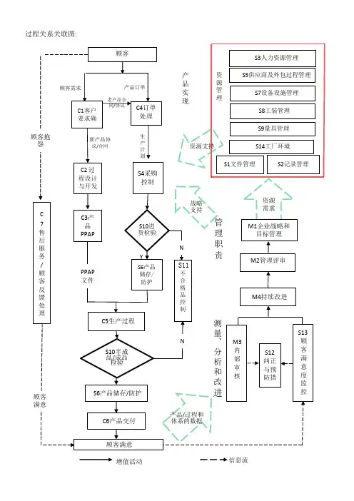 TS16949过程关系图