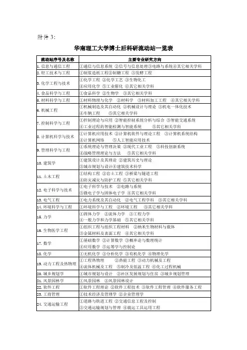 华南理工大学博士后科研流动站一览表