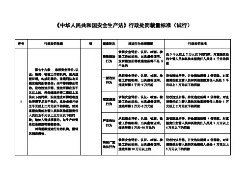 《中华人民共和国安全生产法》行政处罚裁量标准