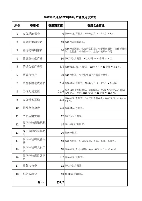 年度市场费用预算表