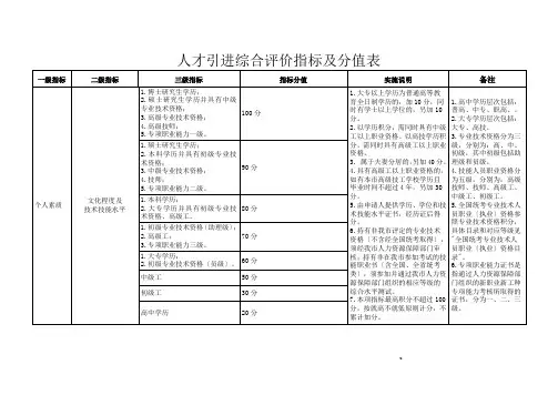 深圳市人才引进综合评价指标及分值表