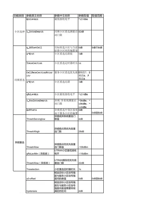 LTE切换和重选参数中文详解(重要)
