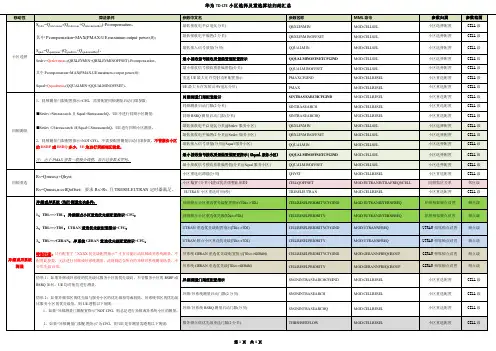 华为LTE选择集重选算法及相关参数归纳FOR A3