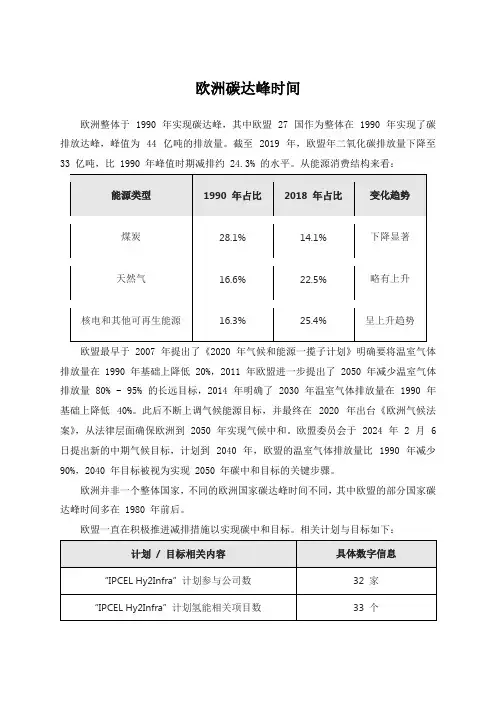 欧洲碳达峰时间