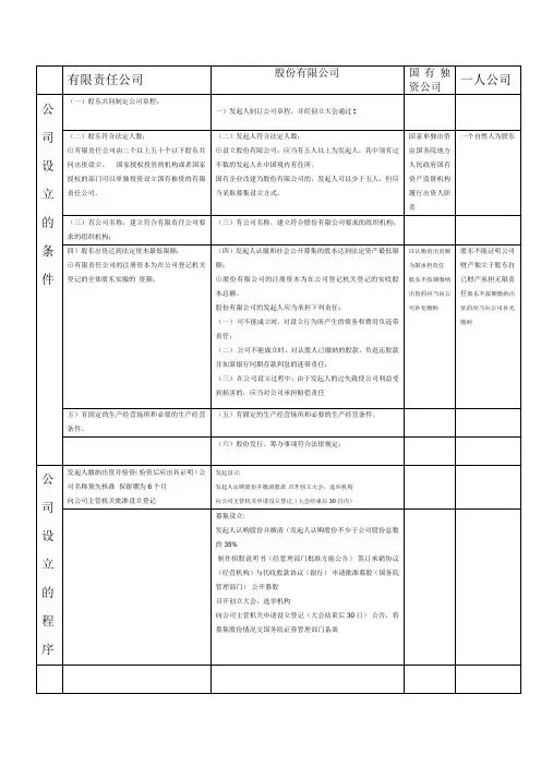 列表比较有限责任公司和一人公司股份有限公司、国有