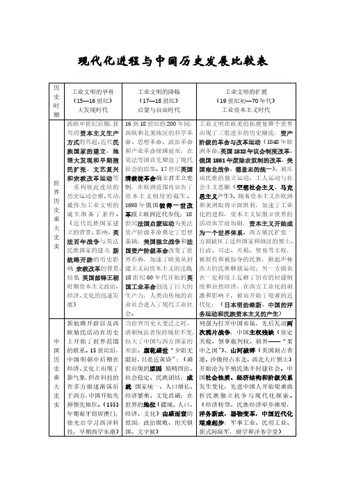 现代化进程及中国历史发展比较表