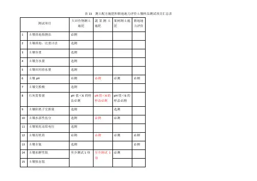 测土配方施肥表格汇总