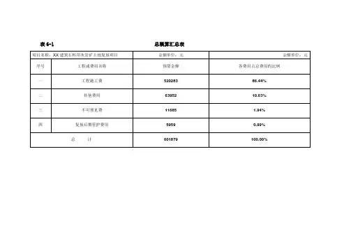 复垦项目投资估概算表