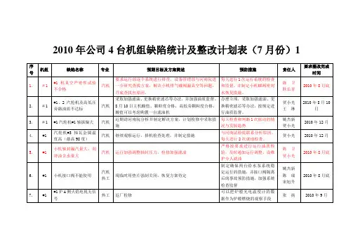 台机组缺陷统计及整改计划表7月份.doc