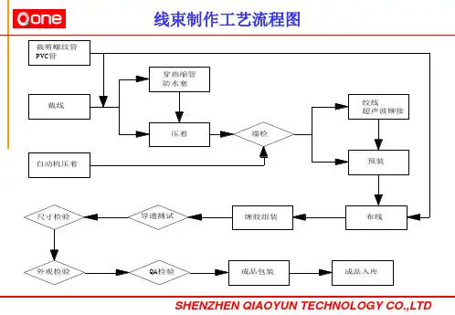 汽车线束部培训资料ppt课件