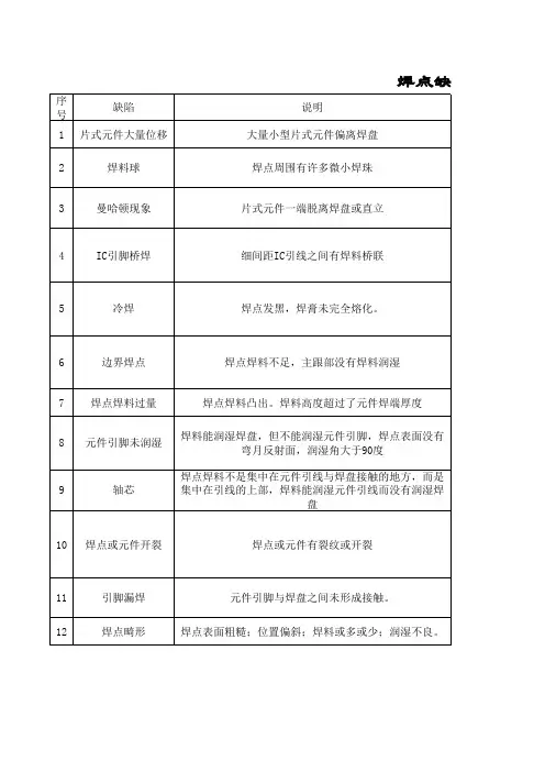 焊点缺陷及原因分析表
