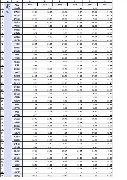 2000-2018年安徽省县域GDP-根据安徽省统计局数据整理