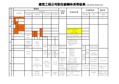 中小民营建筑工程公司职位薪酬等级表(拿来就用)