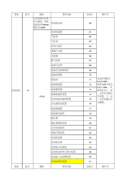 汽车零部件编号规则
