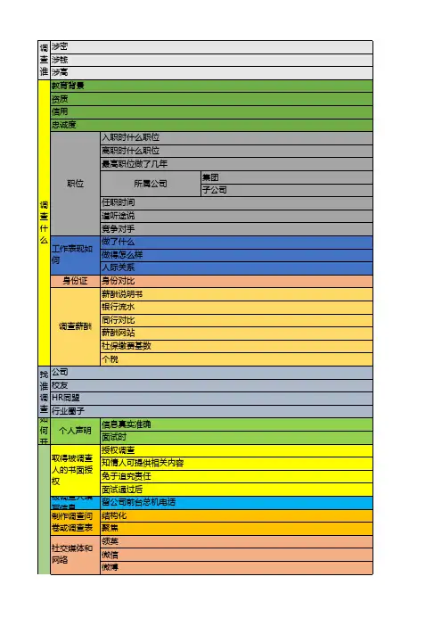 背景调查思维导图
