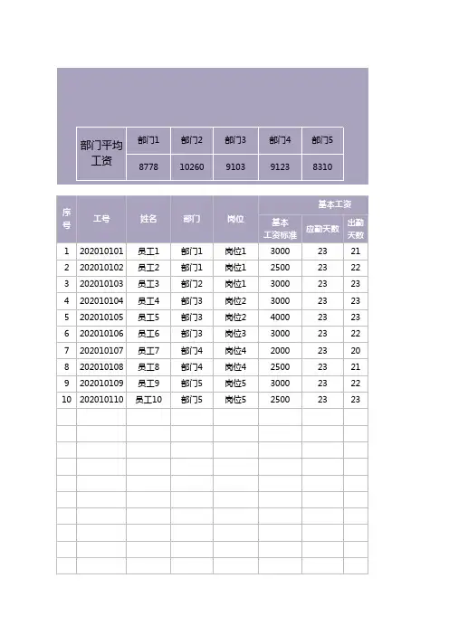 员工工资表(图表分析)
