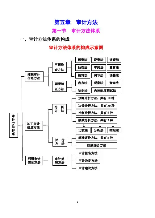 《审计学原理与实验》课堂案例(第5章)