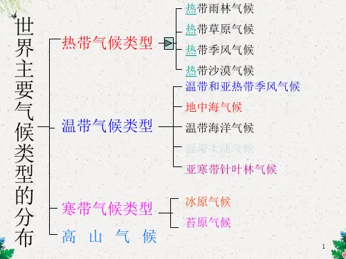 七年级地理课件 世界主要气候类型的分布