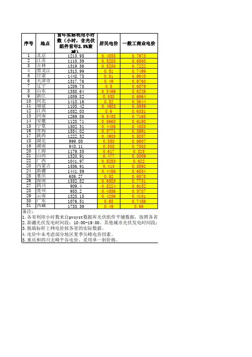 全国部分省市光伏收益率测算及查询