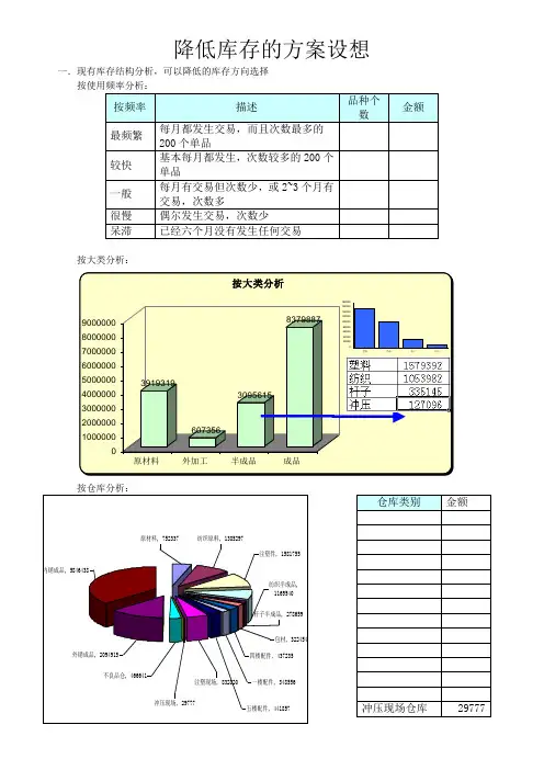 降低库存的方案设想