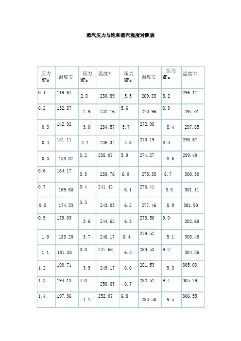 蒸汽压力温度对照表