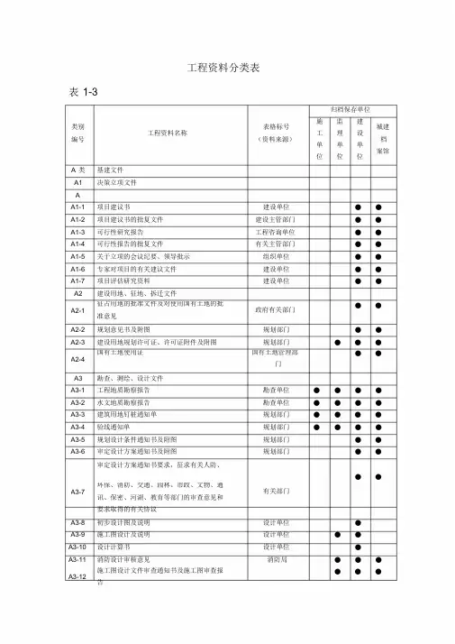 工程资料(A册—D册)归档分类表