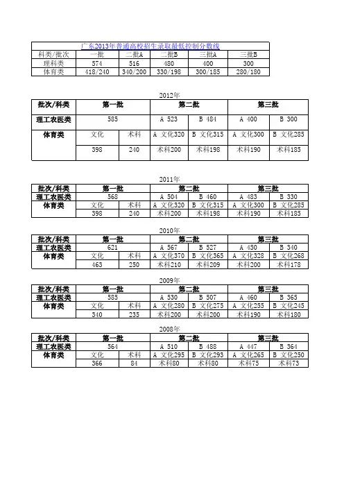 历年高考录取分数线(1)