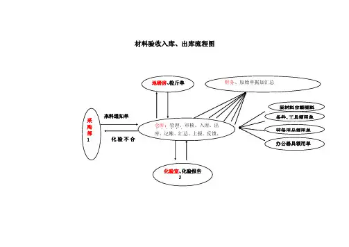材料出、入库流程图