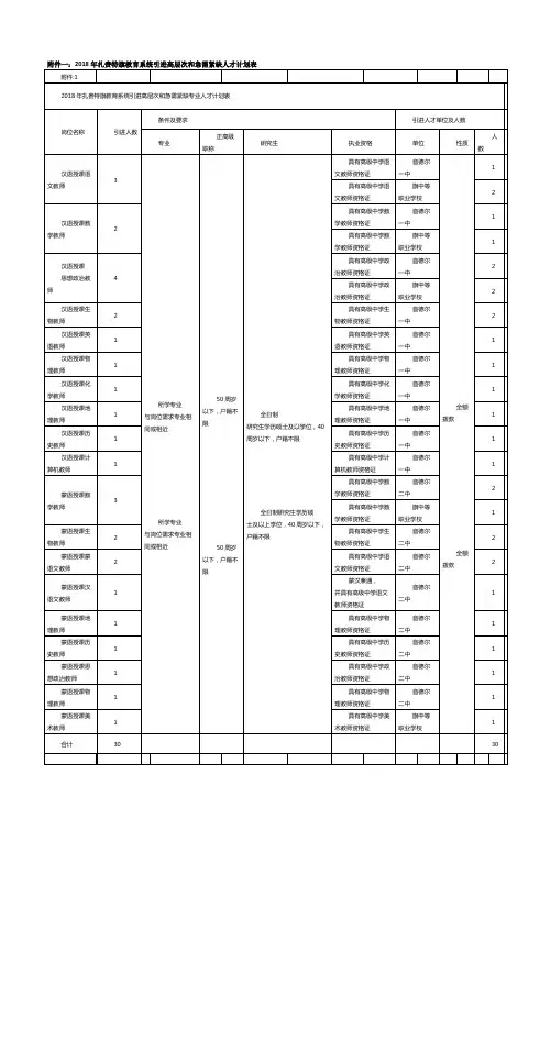 2018年扎赉特旗教育系统引进高层次和急需紧缺人才