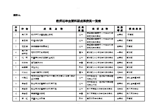 教师近年主要科研成果获奖一览表
